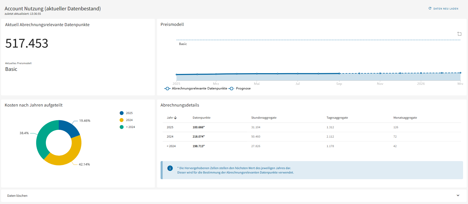 Account Nutzung Account Nutzung (Darstellung der UI)
